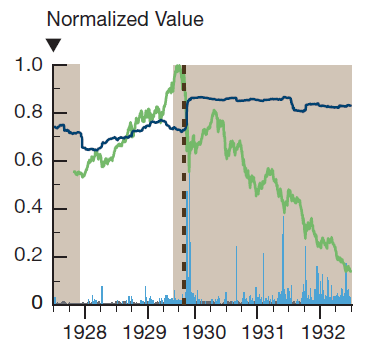 Absorption ratio of global assets around the 1929 crash
