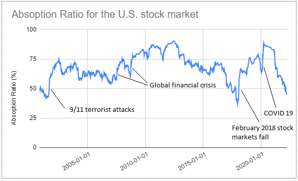 Absorption ratio for the U.S. stock market