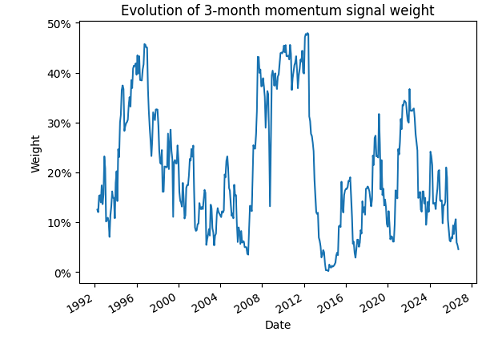 Figure 6. Evolution of the 3-month momentum signal weight, March 1992 - August 2026.