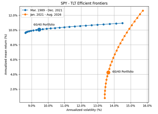 Figure 1. SPY/TLT ETFs Mean-Variance Efficient Frontiers, 1989 - 2021 v.s. 2022 - 2026.