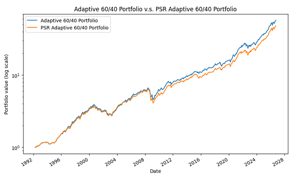 Figure 5. Adaptive 60/40 Portfolio v.s. PSR Adaptive 60/40 Portfolio, March 1992 - August 2026.