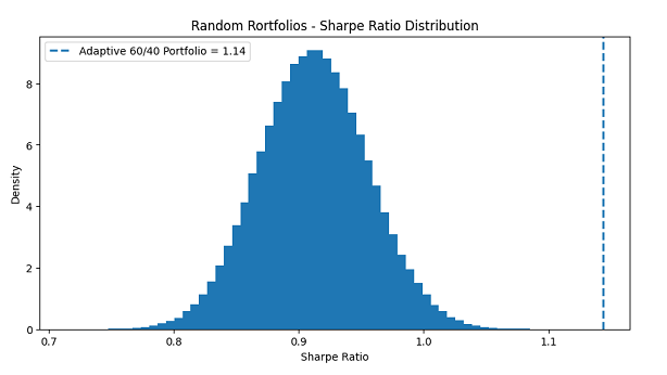 Figure 4. Adaptive 60/40 Portfolio v.s. 500,000 random portfolios, Sharpe Ratio, February 1989 - August 2026.