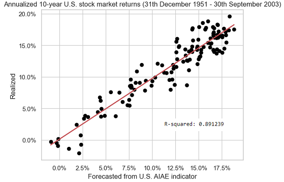 10-year annualized U.S. stock market returns, forecasted v.s. actual values, 31th December 1951 - 30th September 2003.