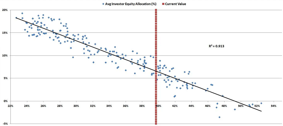U.S. AIAE indicator v.s. subsequent 10-year annualized S&P 500 returns, 31th December 1951 - 30th September 2003