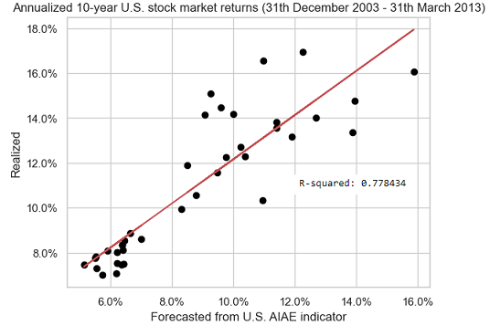 10-year annualized U.S. stock market returns, forecasted v.s. actual values, 31th December 2003 - 31th March 2013.
