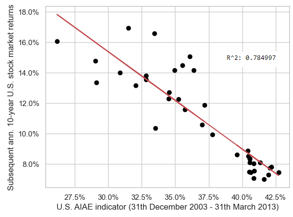 U.S. AIAE indicator v.s. subsequent 10-year annualized U.S. stock market returns, 31th December 2003 - 31th March 2013.