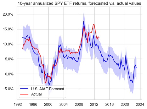 10-year annualized SPY ETF returns, forecasted v.s. actual values with 95% confidence interval, Portfolio Optimizer forecasts, 31th March 1993 - 31th December 2022.