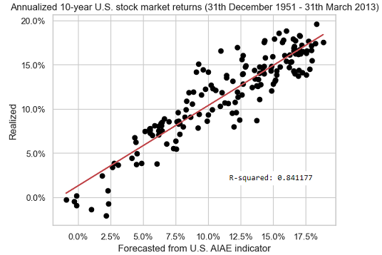 10-year annualized U.S. stock market returns, forecasted v.s. actual values, 31th December 1951 - 31th March 2013.