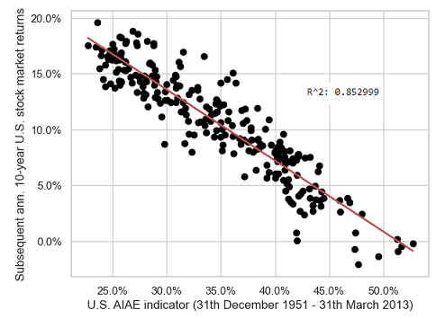 U.S. AIAE indicator v.s. subsequent 10-year annualized U.S. stock market returns, 31th December 1951 - 31th March 2013