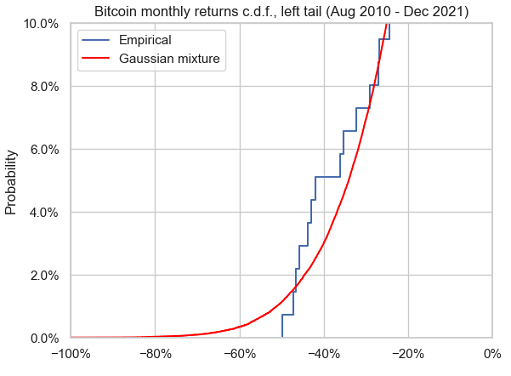Bitcoin monthly returns, empirical c.d.f. v.s. two-component Gaussian mixture c.d.f., left tail, 31 August 2010 - 31 December 2021.