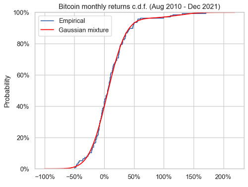 Bitcoin monthly returns, empirical c.d.f. v.s. two-component Gaussian mixture c.d.f., 31 August 2010 - 31 December 2021.