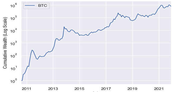 Cumulative Bitcoin returns over the period 31 August 2010 - 31 December 2021, this post's data.