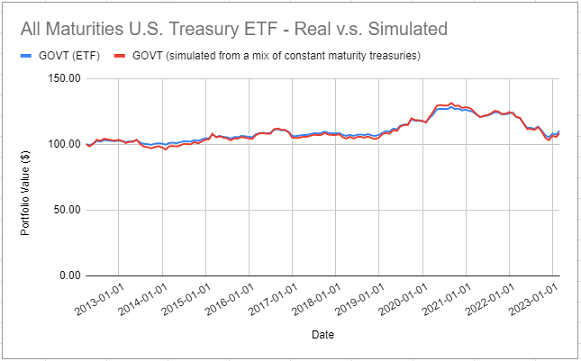Actual GOVT ETF returns v.s. simulated returns with a mix of Treasury constant maturity rates, March 2012 - February 2023
