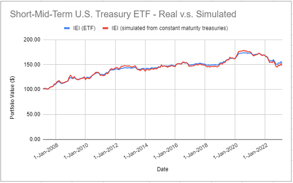 Actual IEI ETF returns v.s. simulated returns with 7-year Treasury constant maturity rates, February 2007 - February 2023