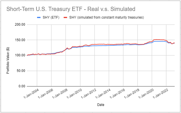 Actual SHY ETF returns v.s. simulated returns with 3-year Treasury constant maturity rates, August 2002 - February 2023