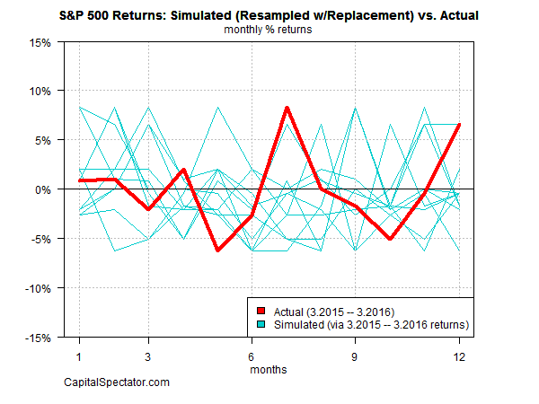 Example of i.i.d. bootstrap for S&P 500 monthly returns
