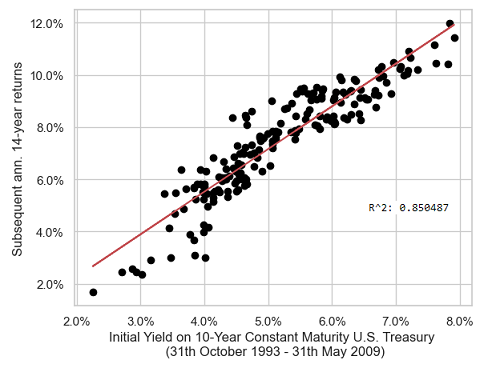 Initial yield on the 10-year constant maturity U.S. Treasury bond v.s. subsequent 14 years return, monthly data, 31th October 1993 - 31th May 2009.