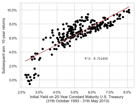 Initial yield on the 20-year constant maturity U.S. Treasury bond v.s. subsequent 10 years return, monthly data, 31th October 1993 - 31th May 2013.