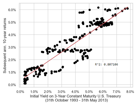 Initial yield on the 3-year constant maturity U.S. Treasury bond v.s. subsequent 10 years return, monthly data, 31th October 1993 - 31th May 2013.