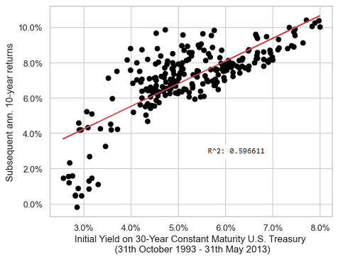 Initial yield on the 30-year constant maturity U.S. Treasury bond v.s. subsequent 10 years return, monthly data, 31th October 1993 - 31th May 2013.