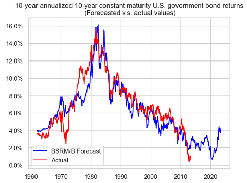 10-year annualized U.S. 10-year constant maturity Treasury bond returns, forecasted v.s. actual values, Portfolio Optimizer forecasts, 28th February 1962 - 31th May 2023