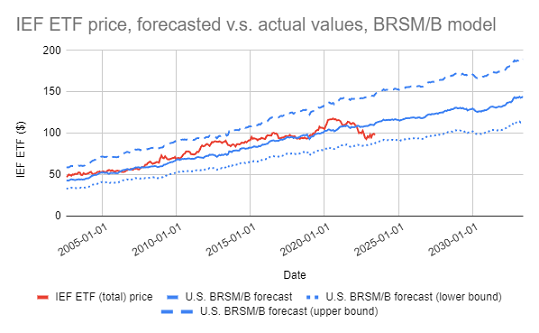 IEF ETF price, forecasted v.s. actual values with 95% confidence interval, Portfolio Optimizer forecasts, 28th February 1962 - 31th May 2023