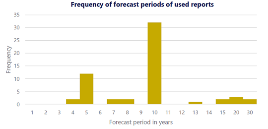 Representative frequency of investment firms capital market assumptions forecast horizons, Source: ECR Research.