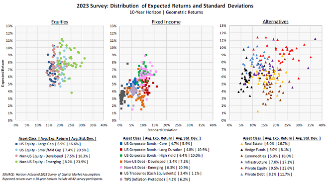 Distribution of expected returns and standard deviations for misc. asset classes over the next 10 years, Source: Horizon Actuarial.