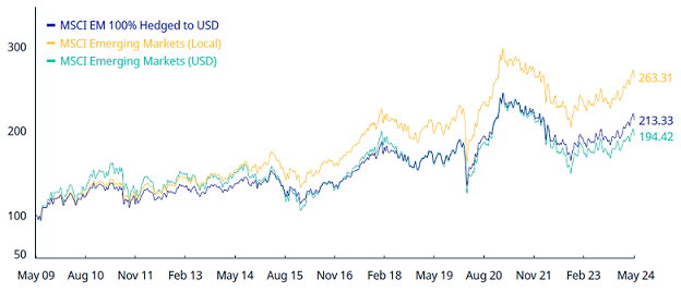 Cumulative MSCI Emerging Markets Net Returns Index performance, USD v.s. local currency (v.s. hedged to USD), May 2009 - May 2024, Source: MSCI.