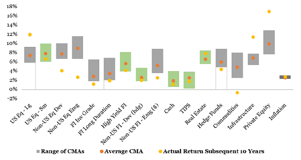 2013 10-year capital market assumptions v.s. subsequent 10-year returns, Source: Sebastian.