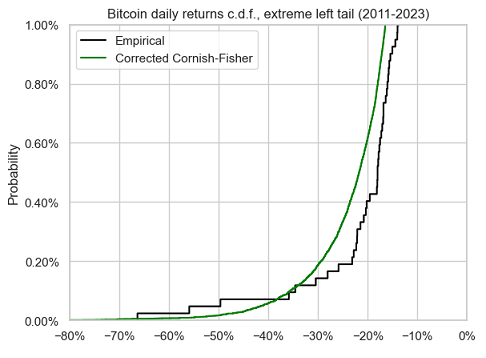 Bitcoin daily returns, empirical c.d.f. v.s. corrected Cornish-Fisher c.d.f., extreme left tail, 2011-2023.
