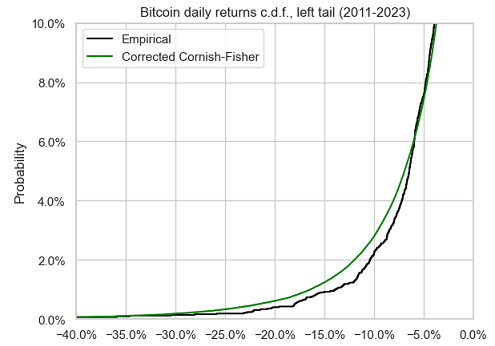 Bitcoin daily returns, empirical c.d.f. v.s. corrected Cornish-Fisher c.d.f., left tail, 2011-2023.
