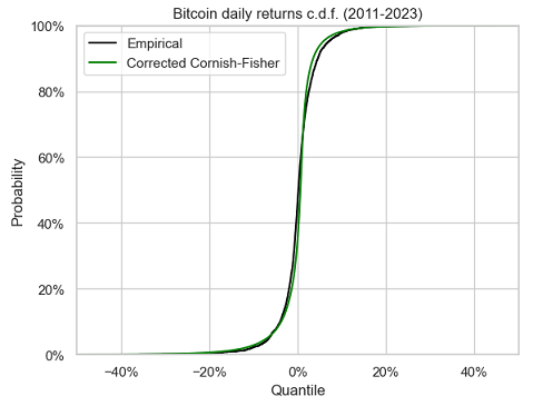 Bitcoin daily returns, empirical c.d.f. v.s. corrected Cornish-Fisher c.d.f., 2011-2023.