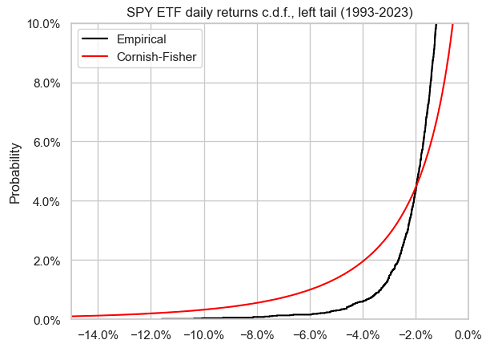 SPY ETF daily returns, empirical c.d.f. v.s. Cornish-Fisher c.d.f., left tail, 1993-2023.