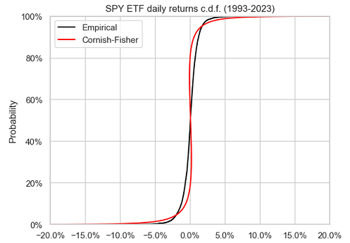 SPY ETF daily returns, empirical c.d.f. v.s. Cornish-Fisher c.d.f., 1993-2023.