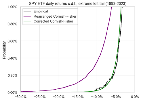SPY ETF daily returns, empirical c.d.f. v.s. rearranged Cornish-Fisher c.d.f. and corrected Cornish-Fisher c.d.f., extreme left tail, 1993-2023.