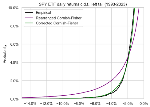 SPY ETF daily returns, empirical c.d.f. v.s. rearranged Cornish-Fisher c.d.f. and corrected Cornish-Fisher c.d.f., left tail, 1993-2023.
