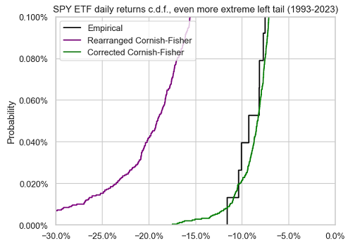 SPY ETF daily returns, empirical c.d.f. v.s. rearranged Cornish-Fisher c.d.f. and corrected Cornish-Fisher c.d.f., even more extreme left tail, 1993-2023.