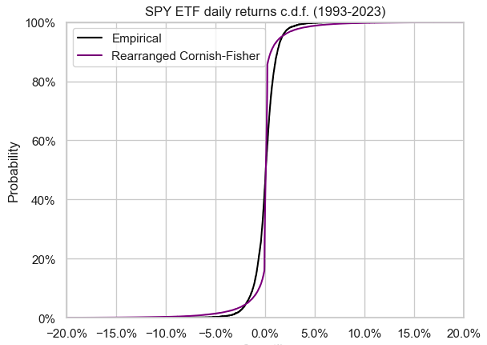 SPY ETF daily returns, empirical c.d.f. v.s. rearranged Cornish-Fisher c.d.f., 1993-2023.