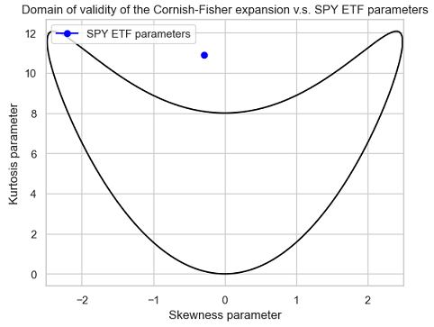 Domain of validity of the Cornish-Fisher expansion v.s. SPY ETF parameters $\left( \kappa, \gamma \right)$.