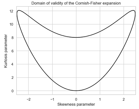 Domain of validity of the Cornish-Fisher expansion.