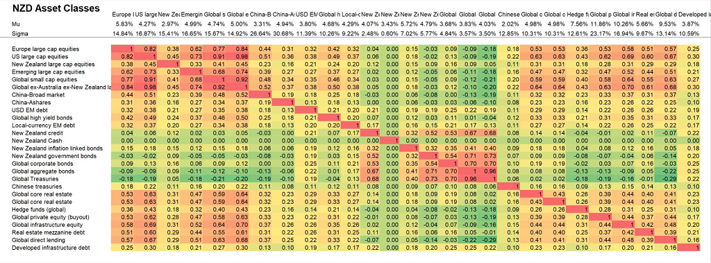 Figure 8. Five-year expected future 2-factor model completed correlations between major asset classes, NZD currency, 13th November 2025. Source: Peter Urbani.