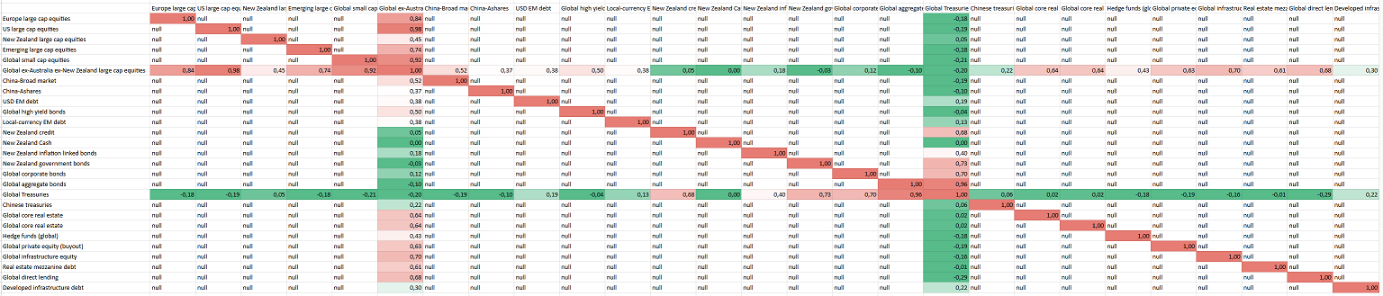 Figure 6. Five-year expected future partial correlations between major asset classes, NZD currency, 13th November 2025. Source: Blackrock.