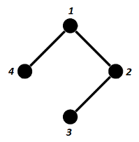 Figure 1. Undirected graph associated to the partial correlation matrix C2.
