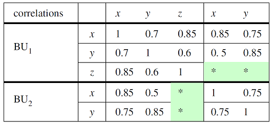 Figure 3. Partial correlation matrix with 2 missing correlations. Source: Georgescu et al.