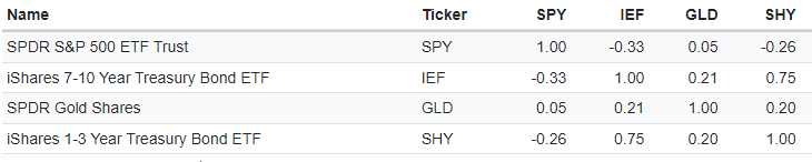 SPY, IEF, GLD, SHY correlations over the period 18 November 2004 - 11 August 2023, based on daily returns. Source: Portfolio Visualizer.