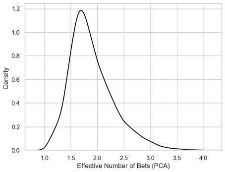 Distribution of the Effective Number of Bets (ENB), using 10000 randomly perturbed correlation matrices around the current correlation matrix $C_{PP}$