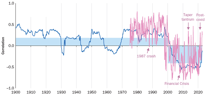 Rolling Correlation between US Equity and US Treasury Returns, January 1, 1900–September 30, 2022. Source: Brixton et al.
