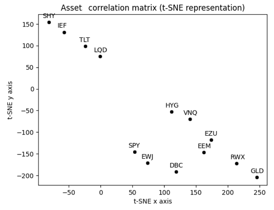 t-SNE representation of the asset correlation matrix, April 2025.
