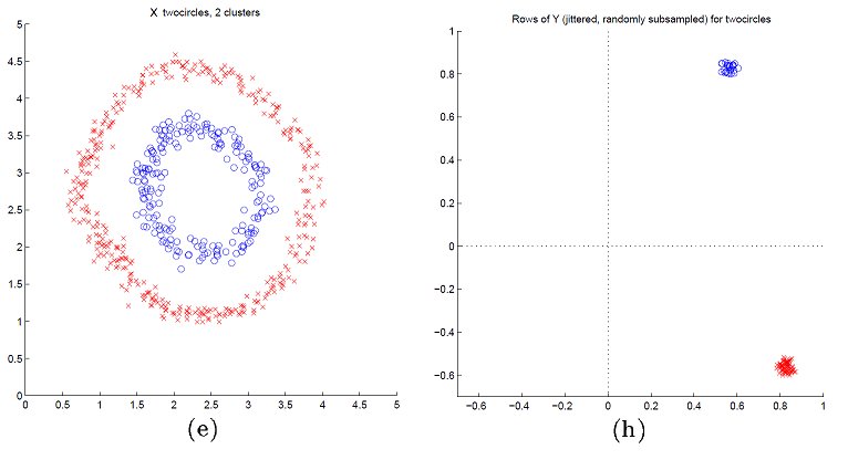 Data points forming two circles, 2D plane and spectral plane. Source: Ng et al.